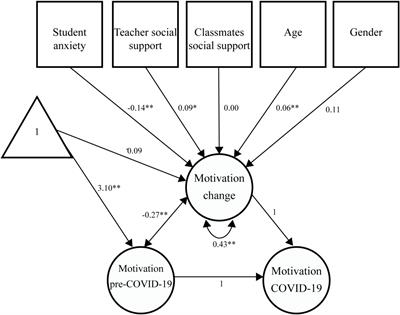 Anxiety and Social Support as Predictors of Student Academic Motivation During the COVID-19